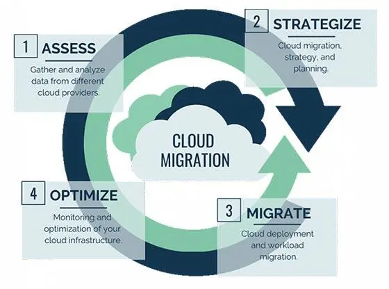 cloud-migration-overview