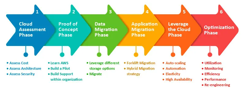 cloud-migration-process